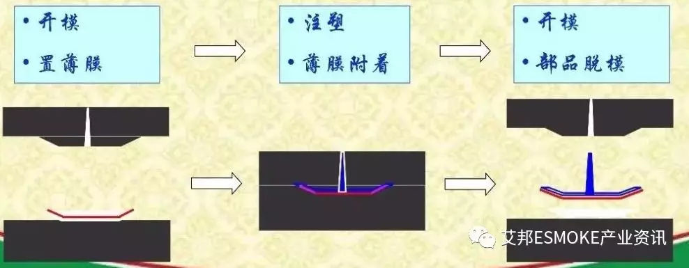 iml,imr,imt三种工艺在电子烟塑胶外壳上的应用探讨