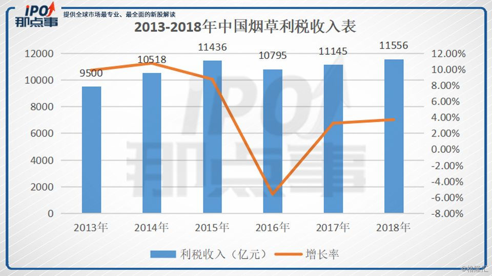 2017年中国烟草实现税利总额=bat 工行 建行 农行.