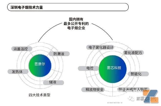 悦刻是国内拥有最多公开专利的电子烟企业之一