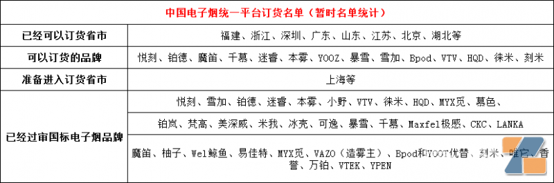 电子烟品牌都纷纷亮相统一订货平台了