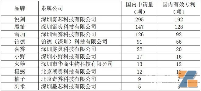 2022年电子烟品牌国内专利技术排行