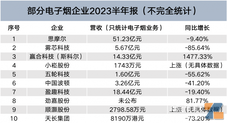 盘点10家电子烟上市企业上半年财报：仅4成企业营收上升 上涨幅度最高达1477.33%