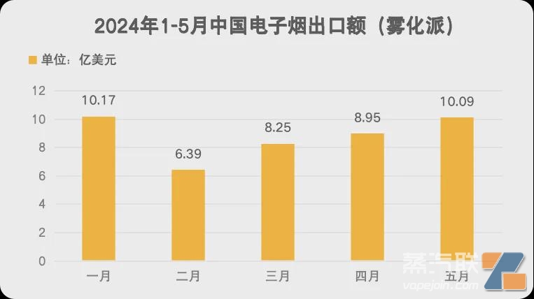 2024年1-5月中国电子烟出口额