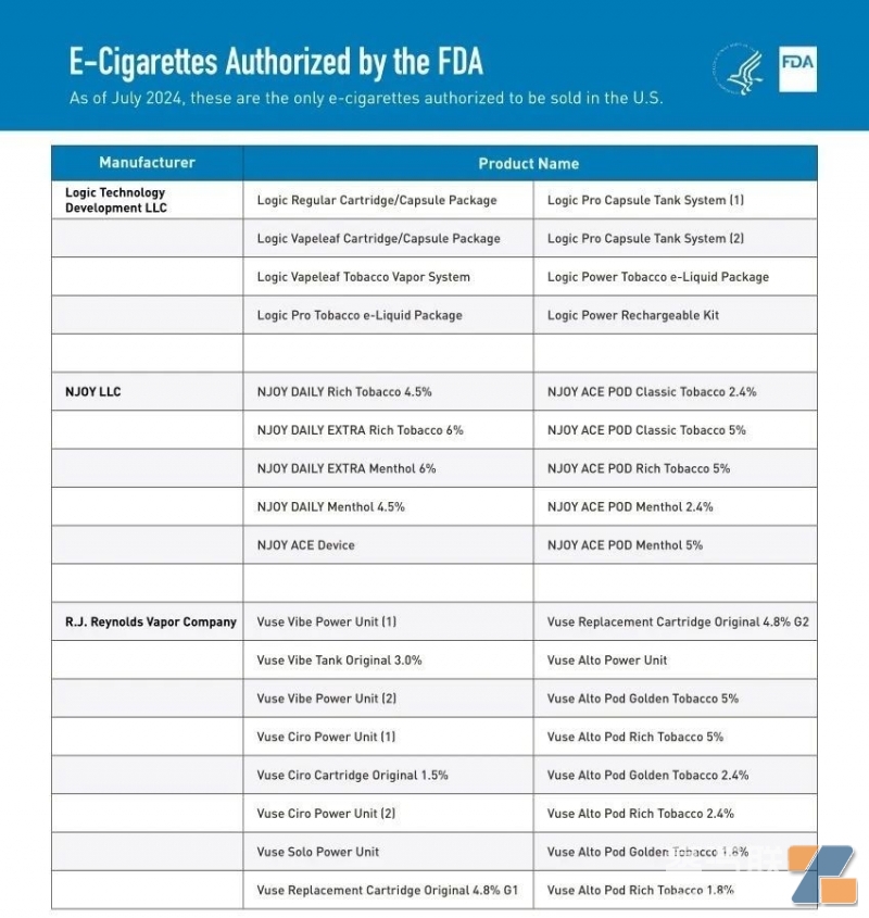 FDA授权的34种电子烟产品清单
